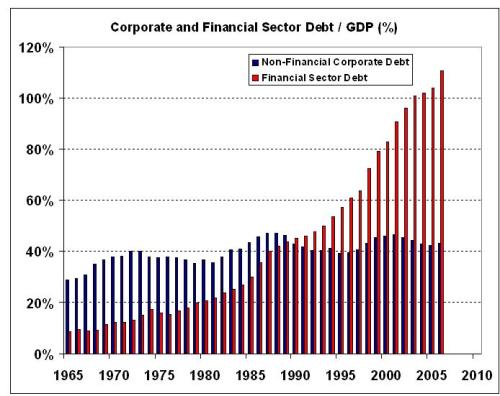 Financial debt