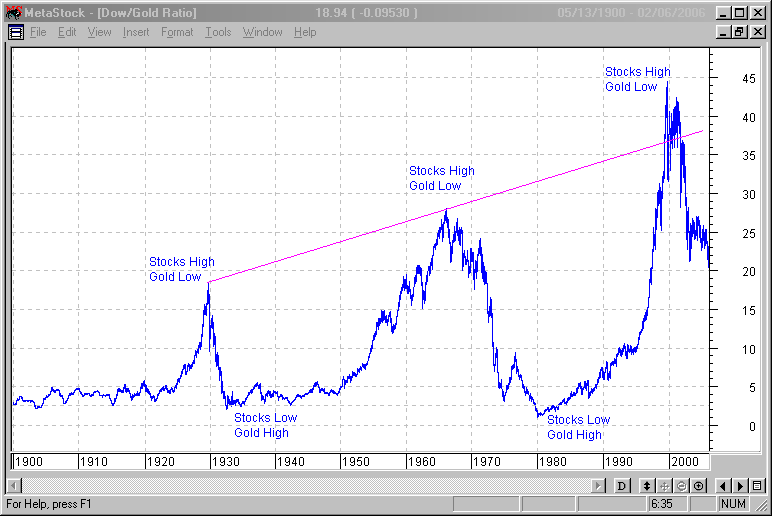Dow Chart 20 Years